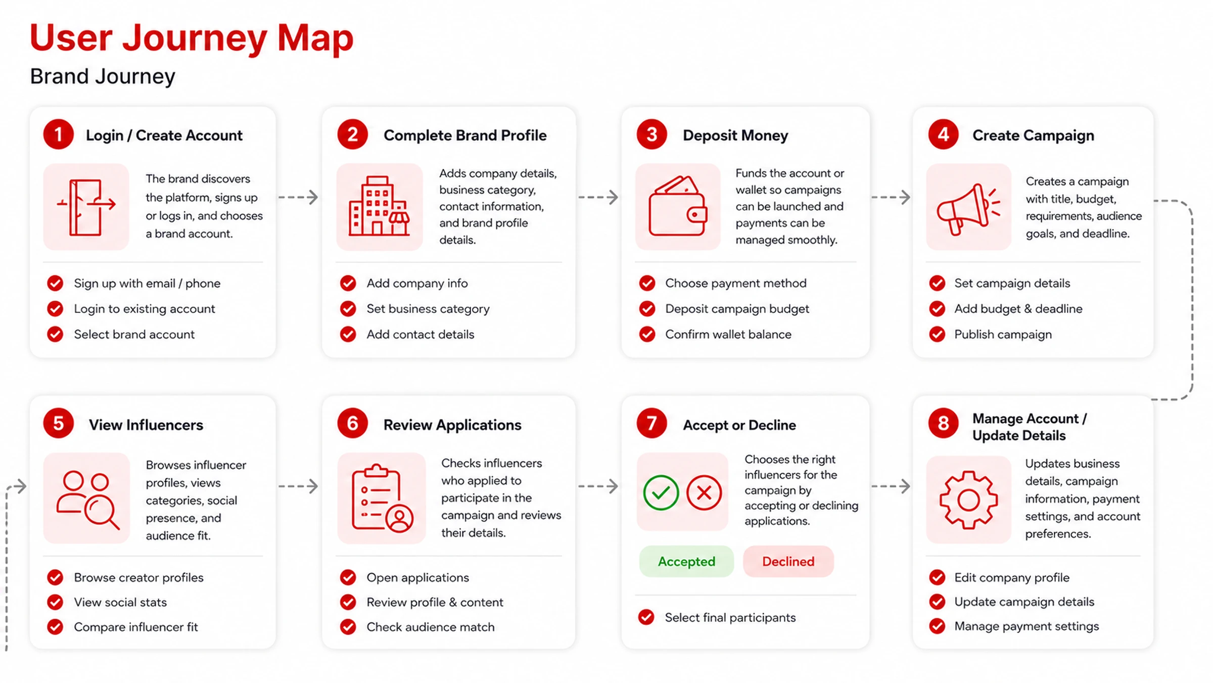 Brand Journey