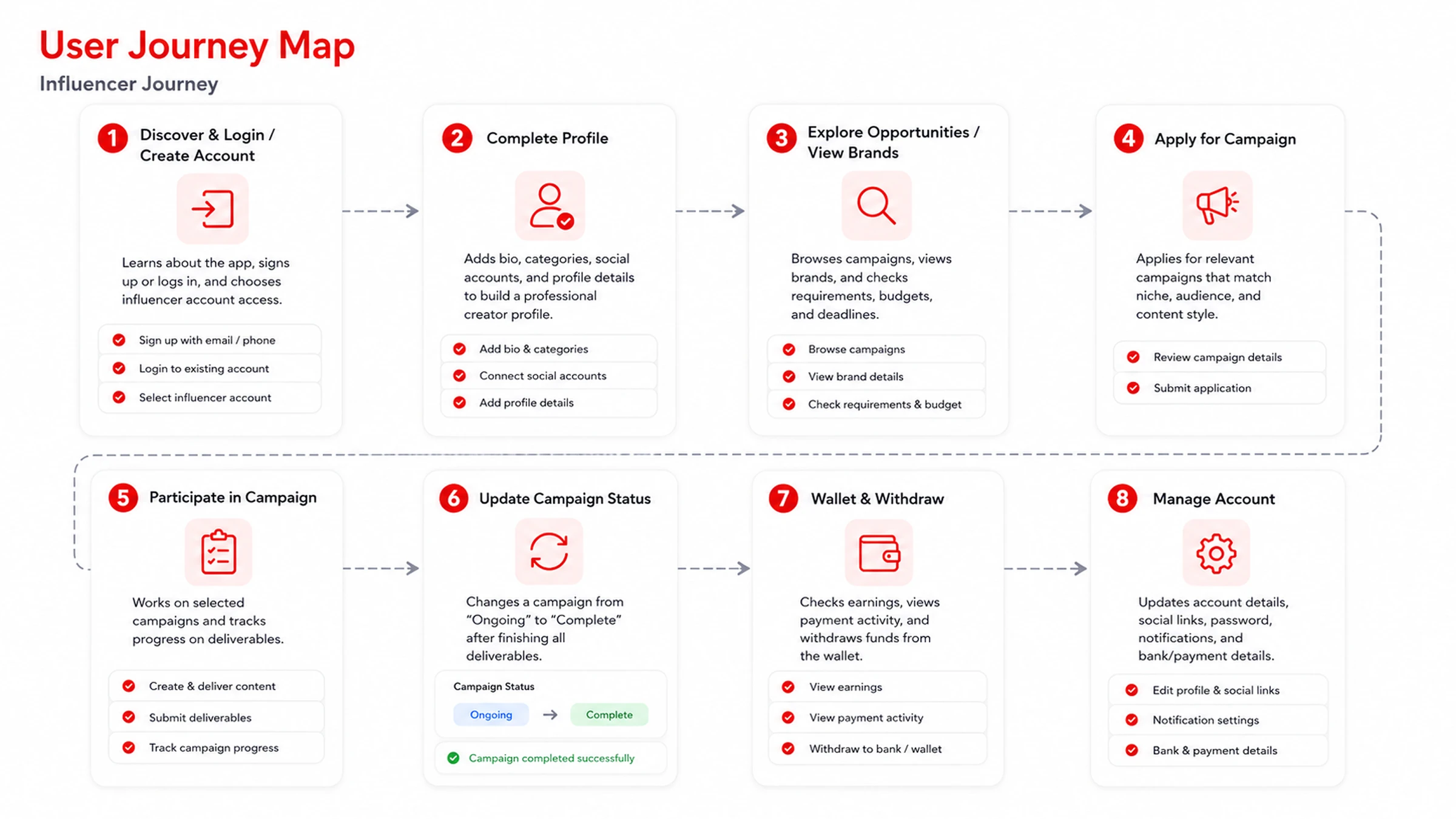 Influencer Journey