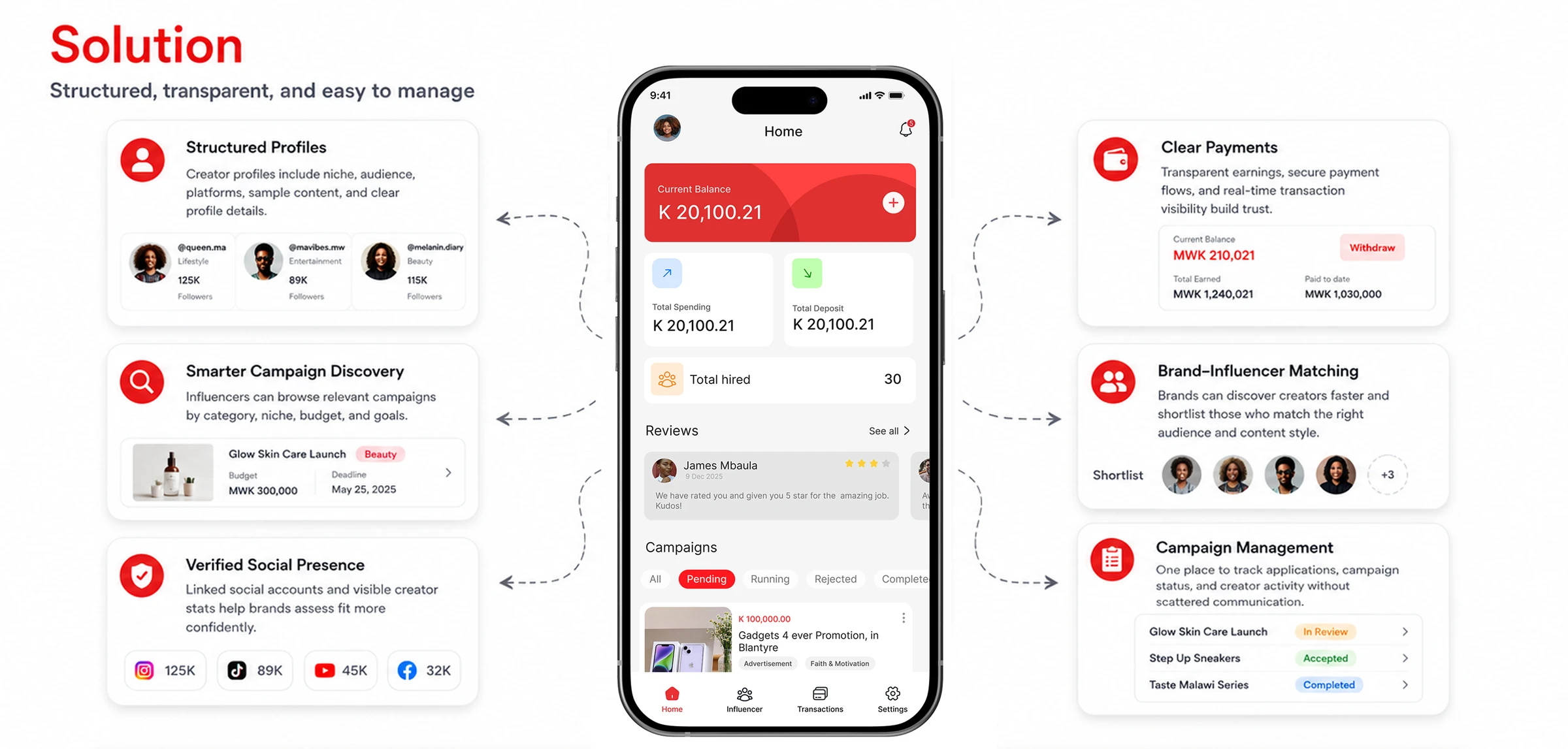 Solution Overview